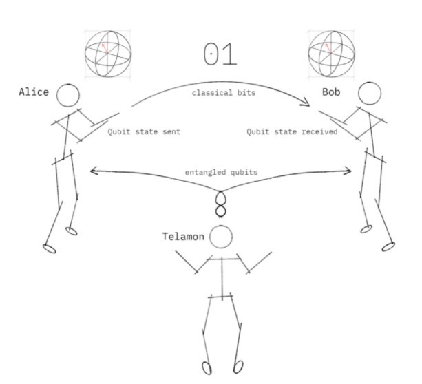 kvantová teleportace - kvantové výpočetní zapletení