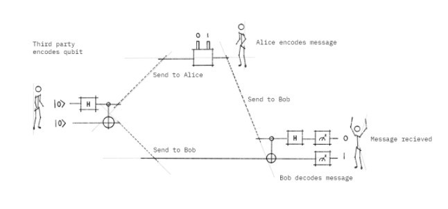 codage superdense - enchevêtrement informatique quantique