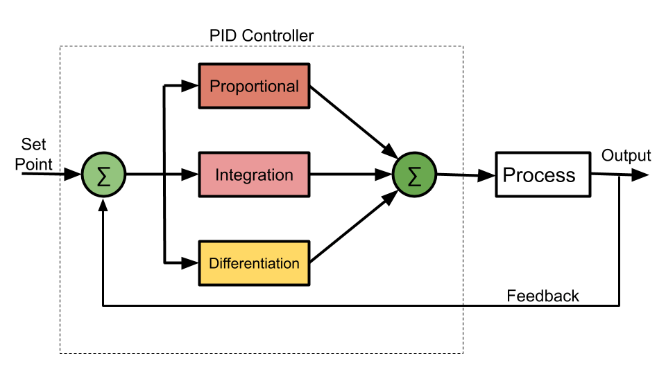 PID Controller Diagramme