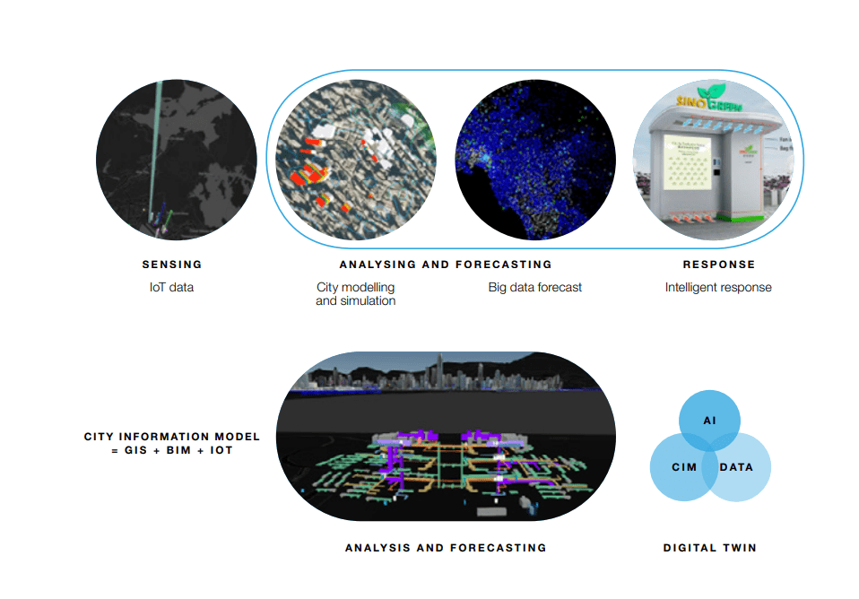 I gemelli digitali di cità intelligenti permettenu analisi di u prossimu livellu è feedback in tempu reale