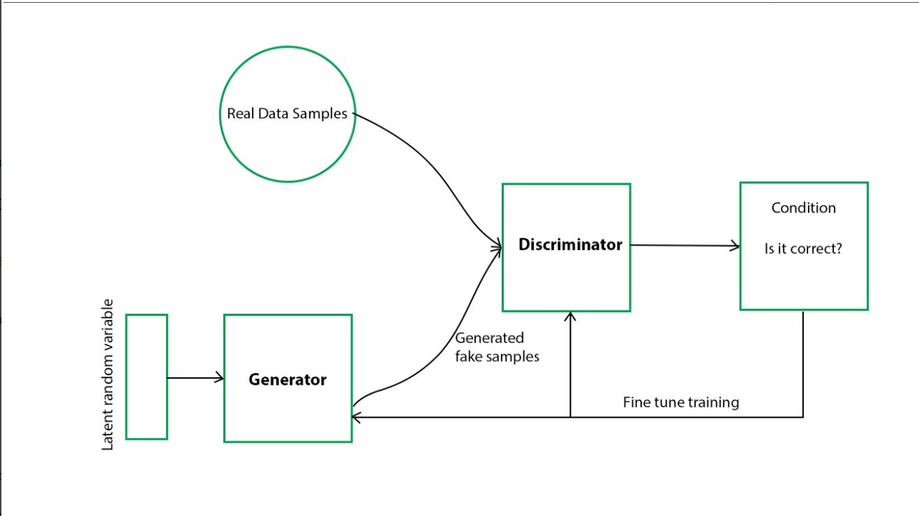 Generative adversarial networks. Генеративно-Состязательная сеть. Генеративные нейронные сети. Архитектура gan сетей. Генеративно-состязательные нейронные сети.