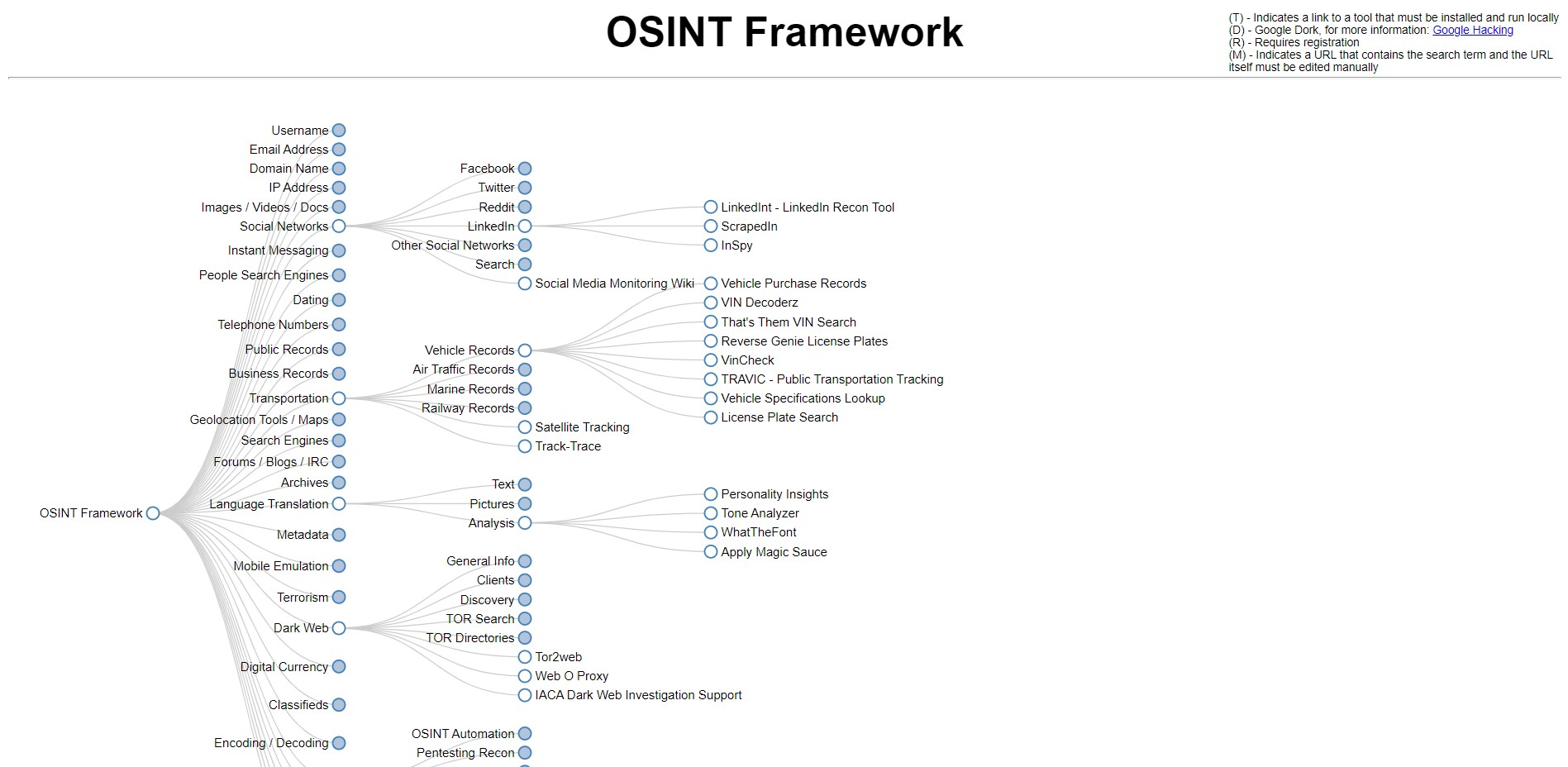 OSINT framework