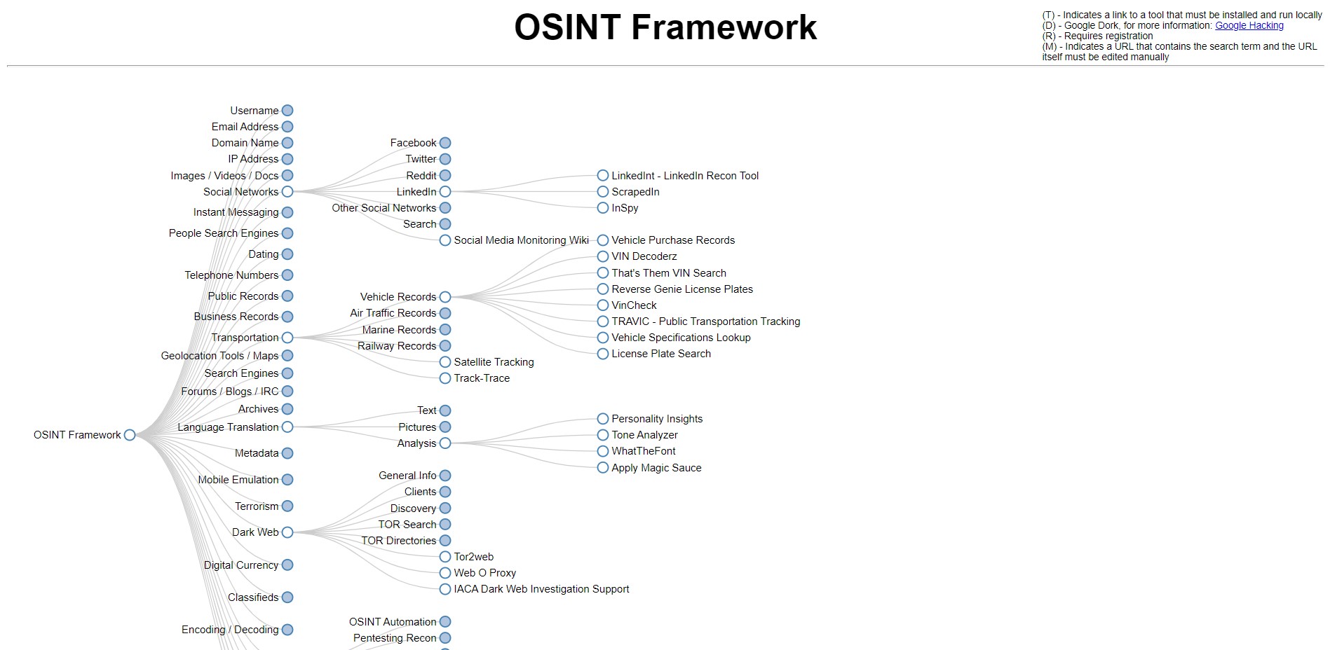 Estrutura OSINT