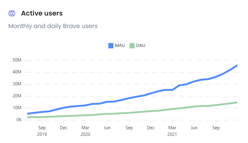 Brave active users are at a steady incline