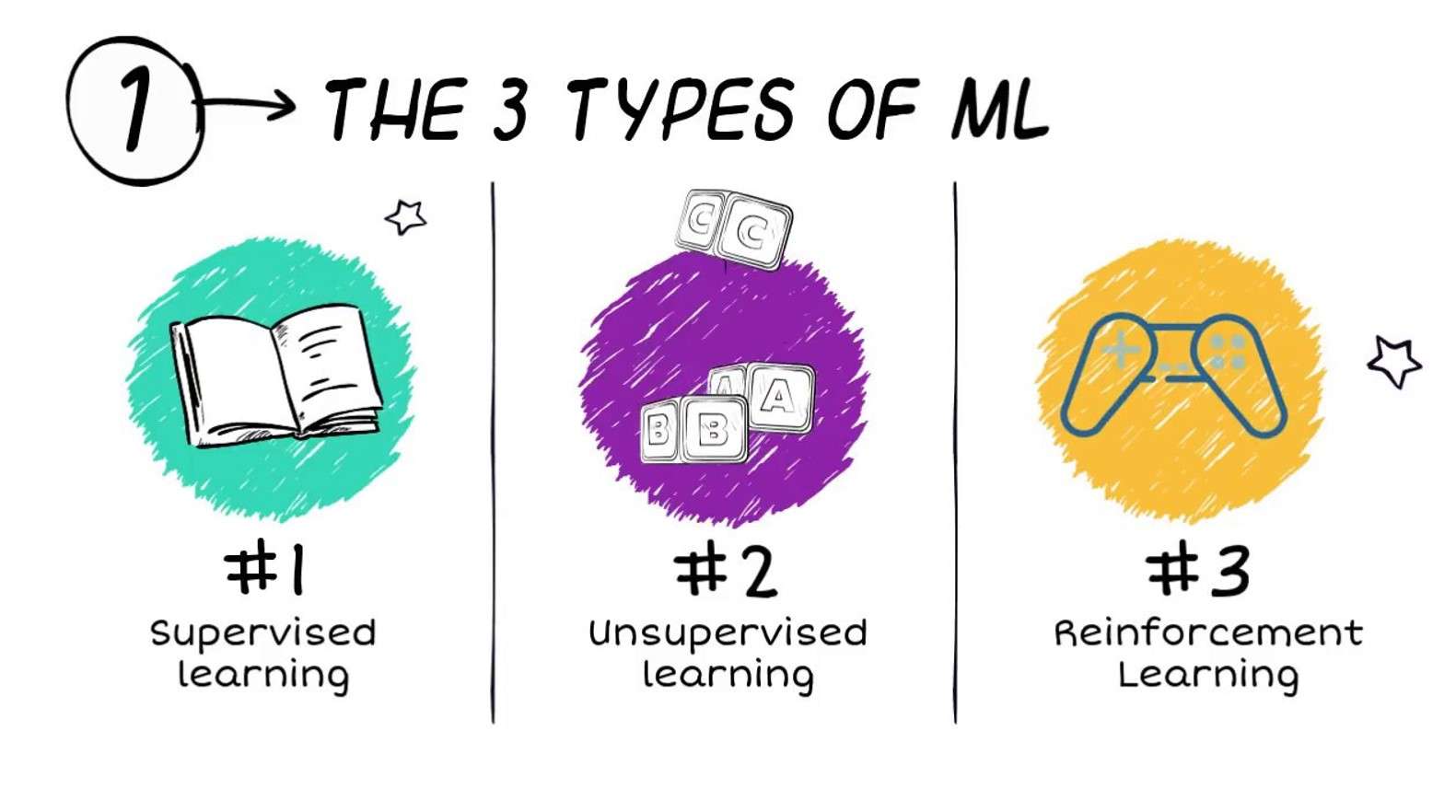3 Types Of ML