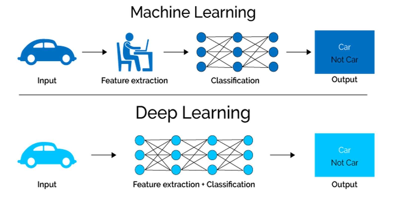 Машинне навчання VS глибоке навчання
