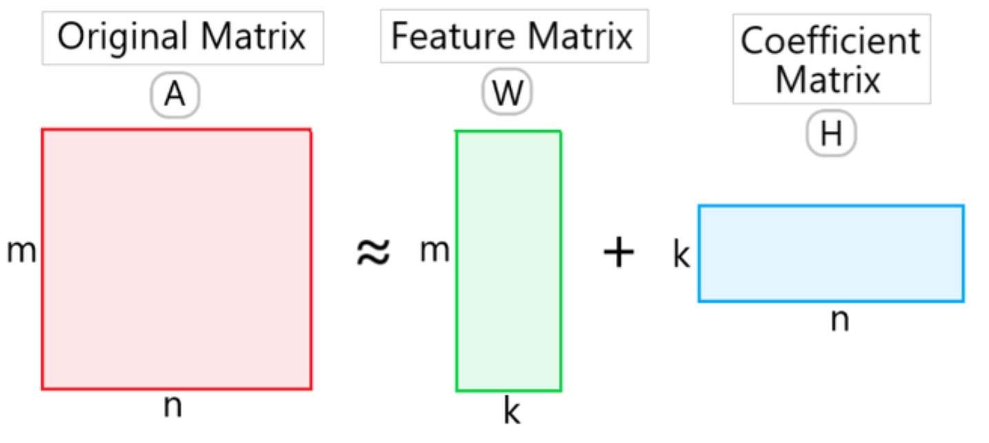 Factorization Matrix Matrix