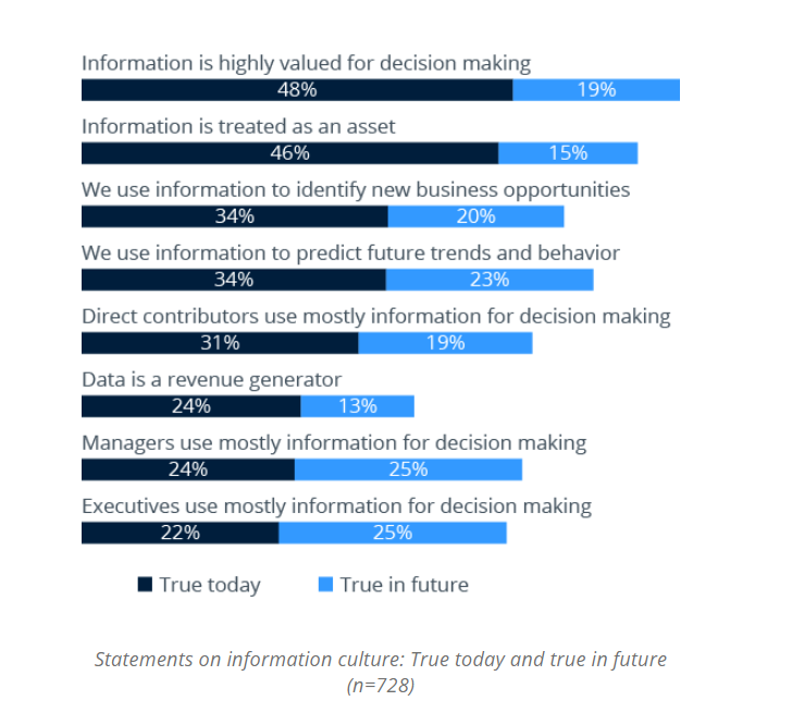 statistics on how companies use information for decision making