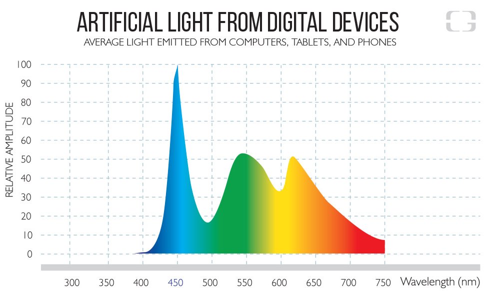 graph of how much blue light is emitted by digital devices