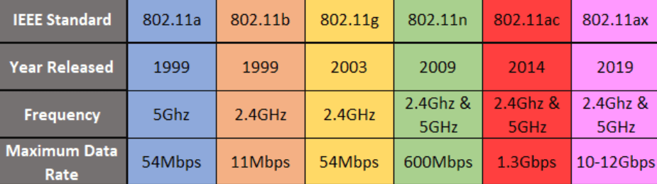 evolution of wi-fi throughout the past two decades