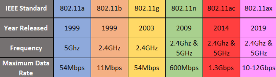 wi-fi-ის ევოლუცია ბოლო ორი ათწლეულის განმავლობაში