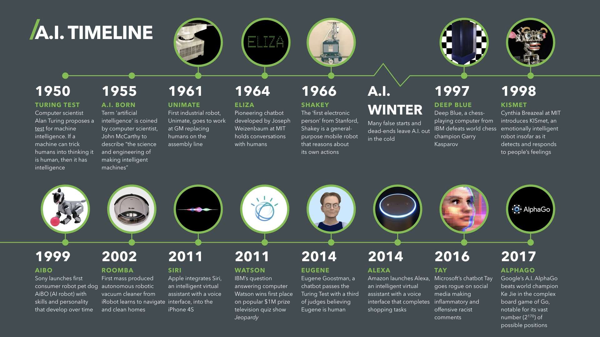 Bayanan Artificial Intelligence AI Timeline Infographic