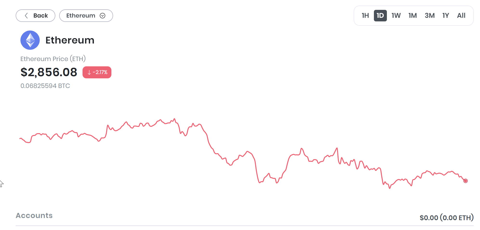 se historiska prisrörelser för dina tokens