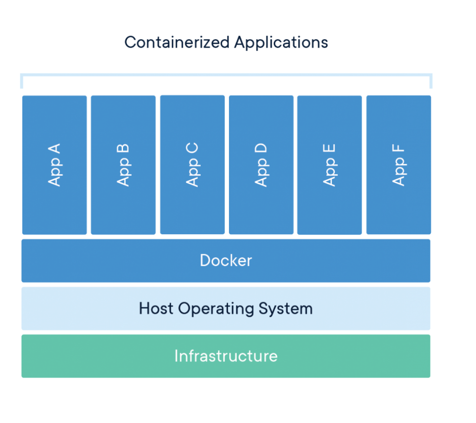 Containerization is possible thanks to technologies like docker