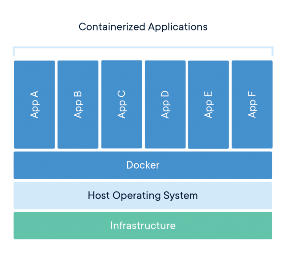 Perdavimas į konteinerius įmanomas naudojant tokias technologijas kaip docker