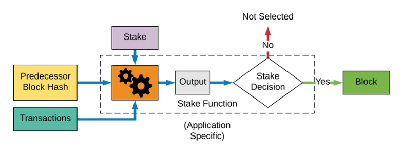 diagram of a basic crypto staking mechanism