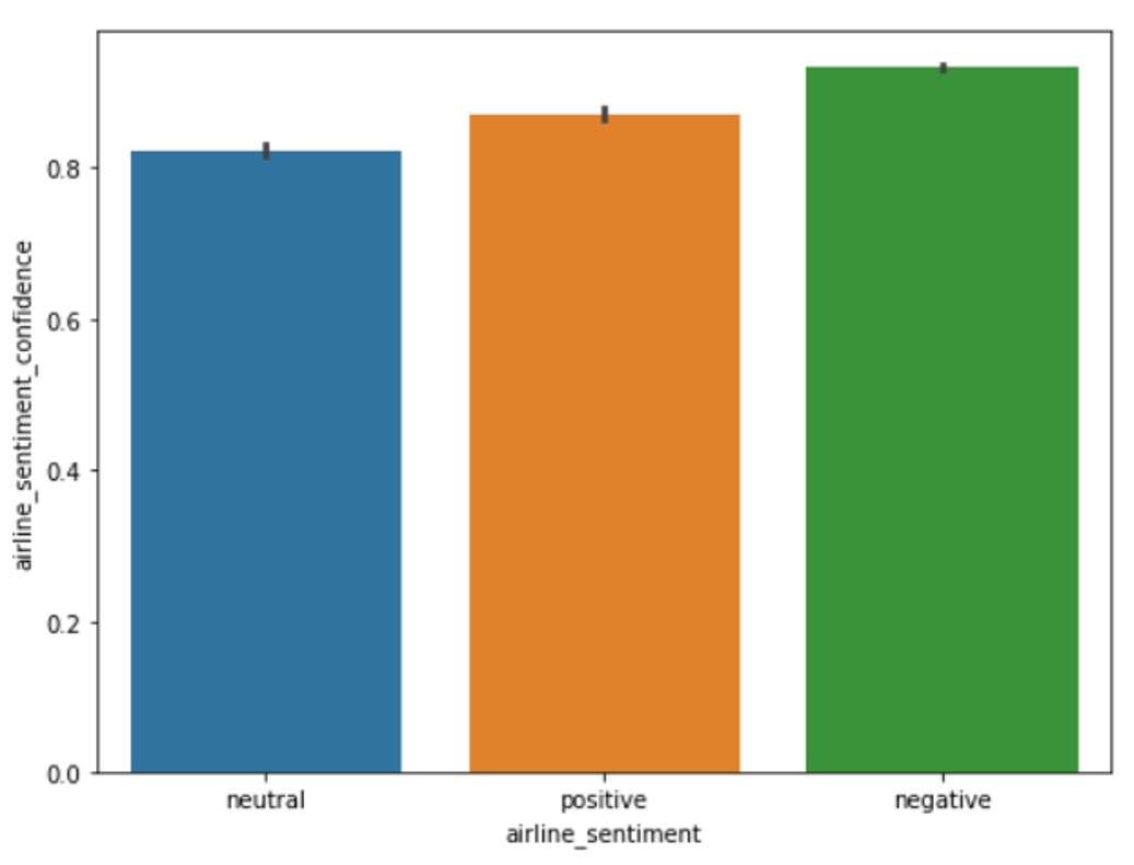 Bar Plot Output