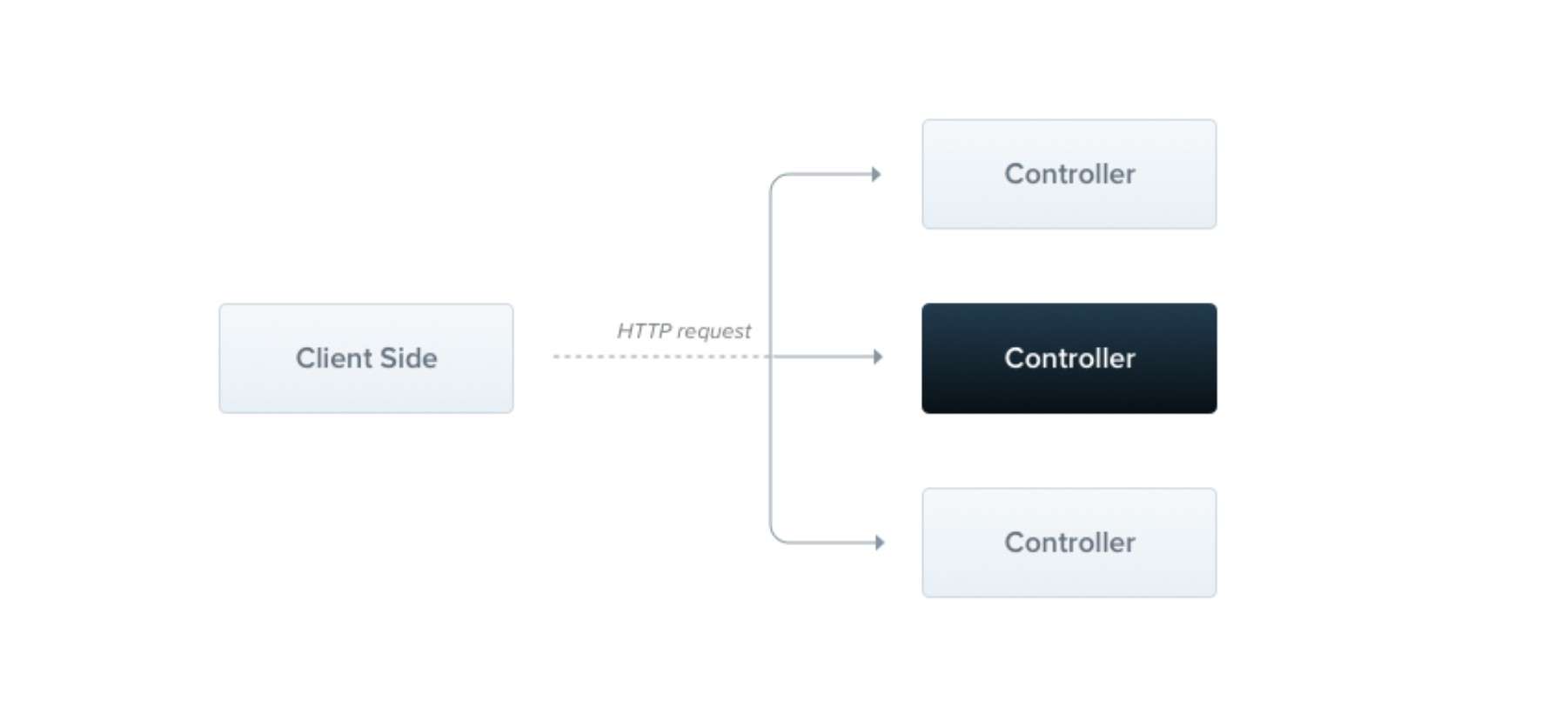 Controller Flow Diagram