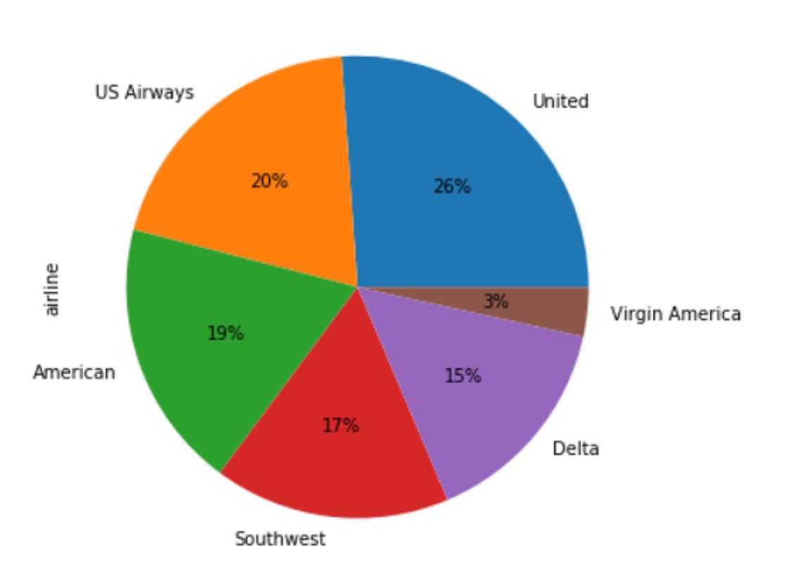 Pie Chart Output