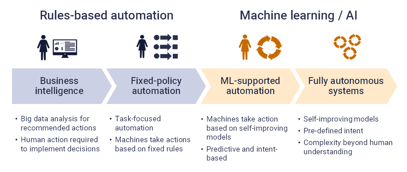 Rule Based AI