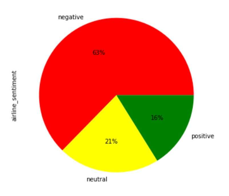 Output Semantic Pie Chart