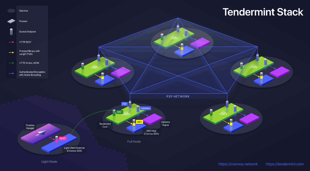 I-Cosmos Tendermint Stack