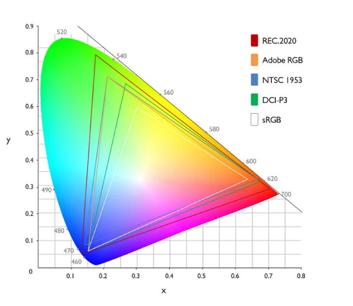 different color gamut for gaming monitors