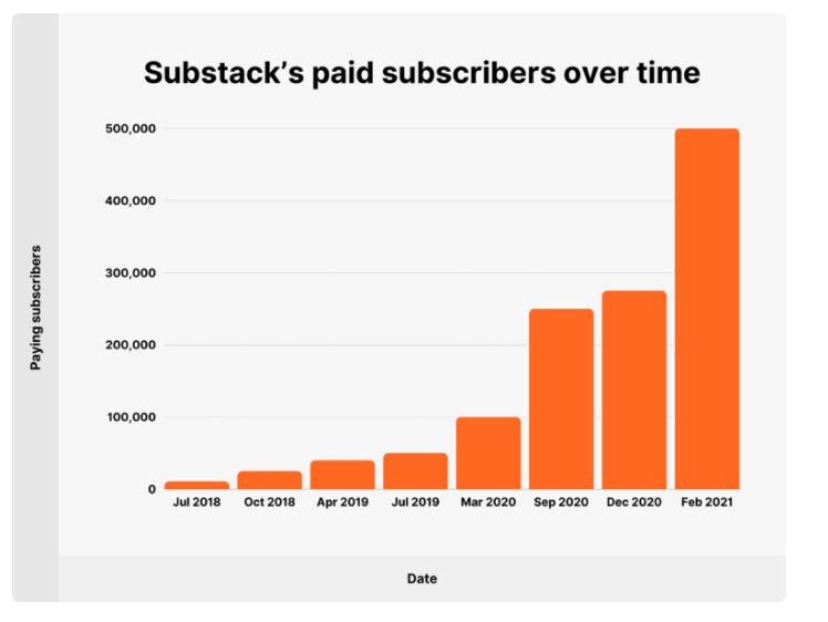 substack's rapid growth
