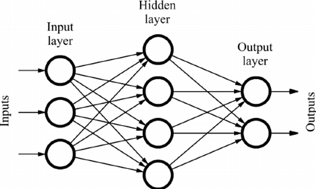 Feed Forward Neural Network