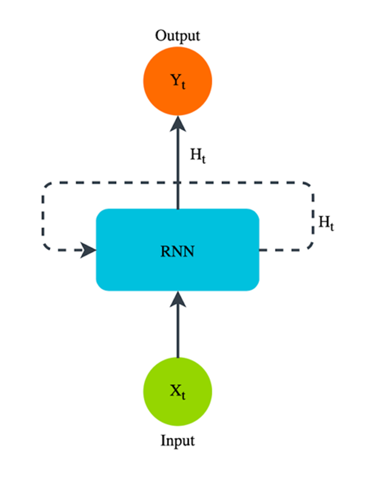 Recurrent Neural Network