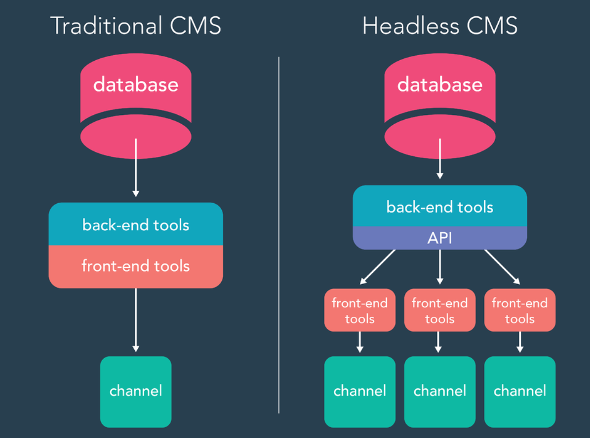 पारंपारिक CMS VS हेडलेस CMS