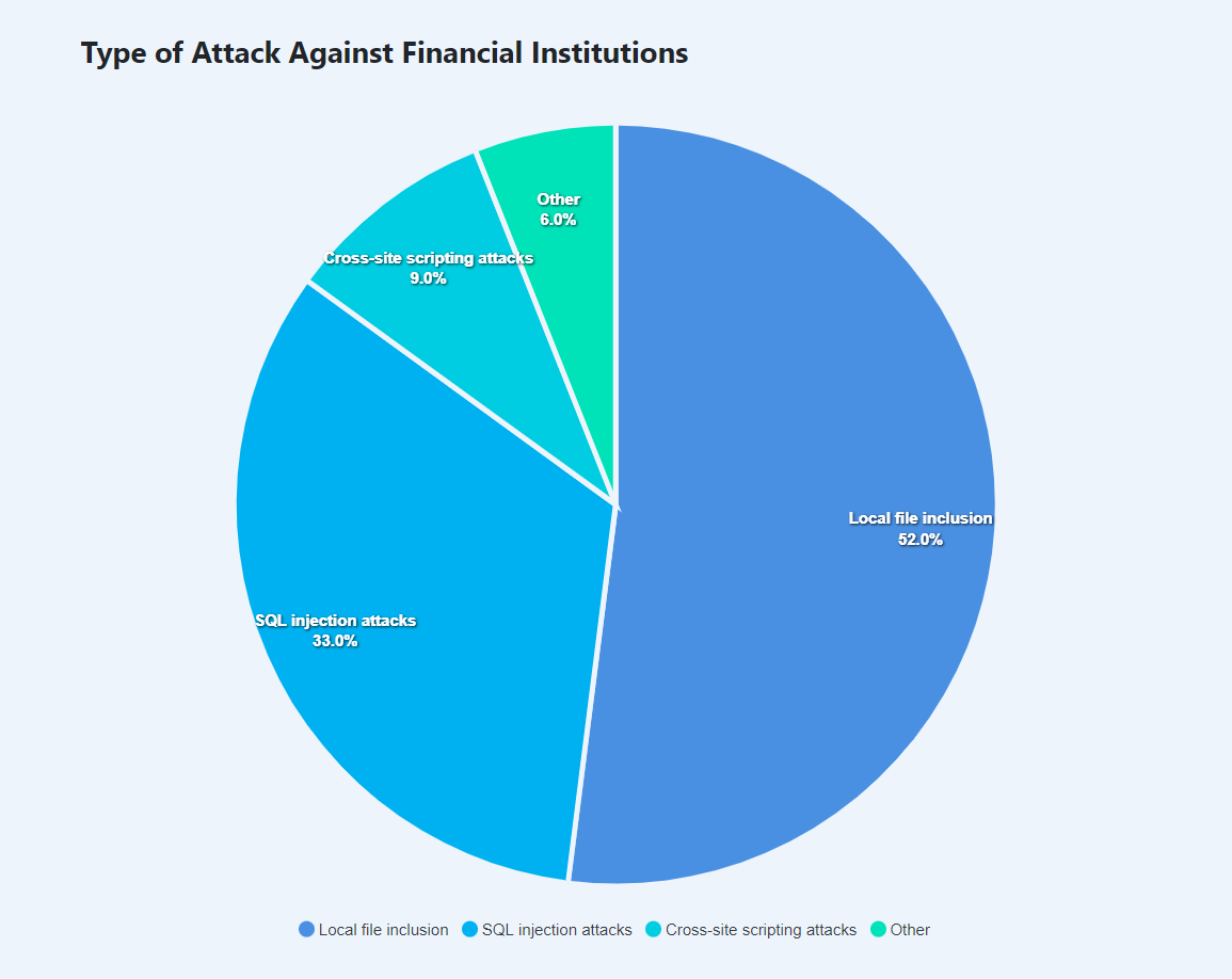 Attacks Against Financial Institutions