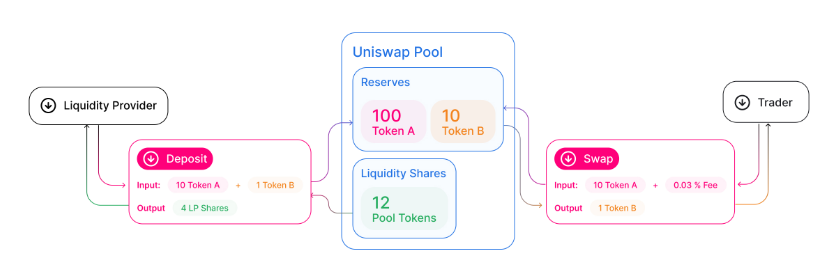 Liquidity Pools Uniswap