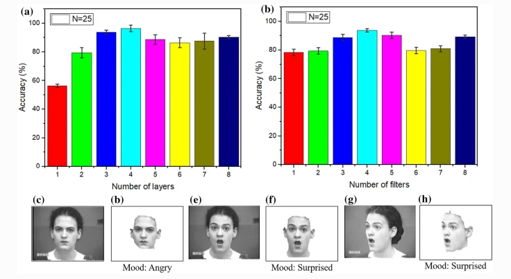 Algorithms are becoming more accurate in detecting facial expressions