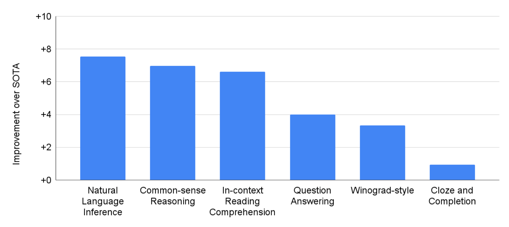 Language Generation Understanding