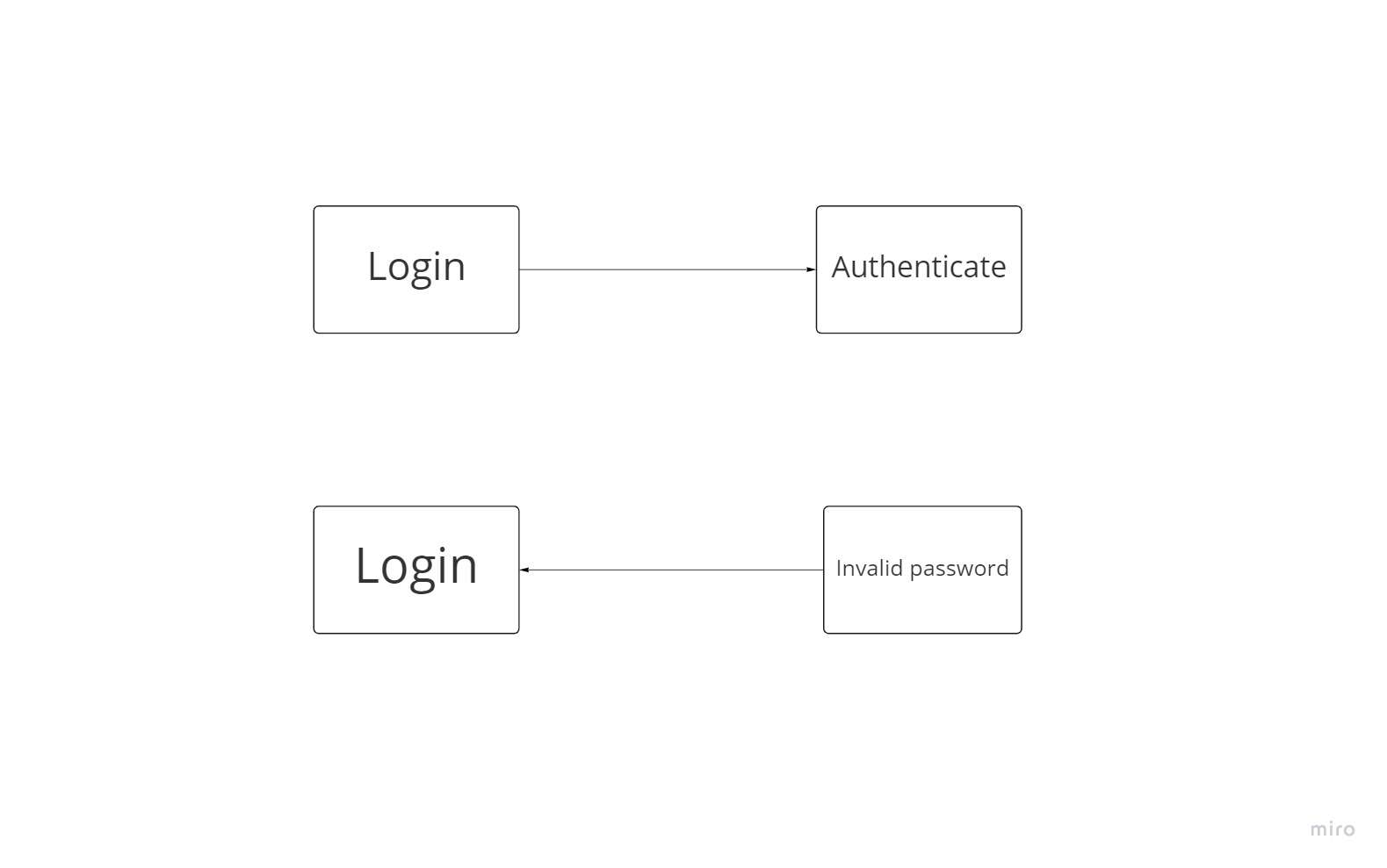 Login-Authentifizierung