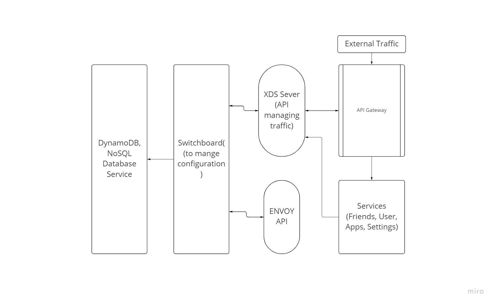 Nā Microservices