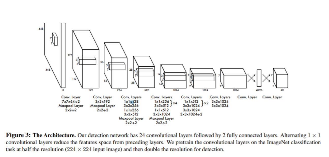 YOLO Architecture