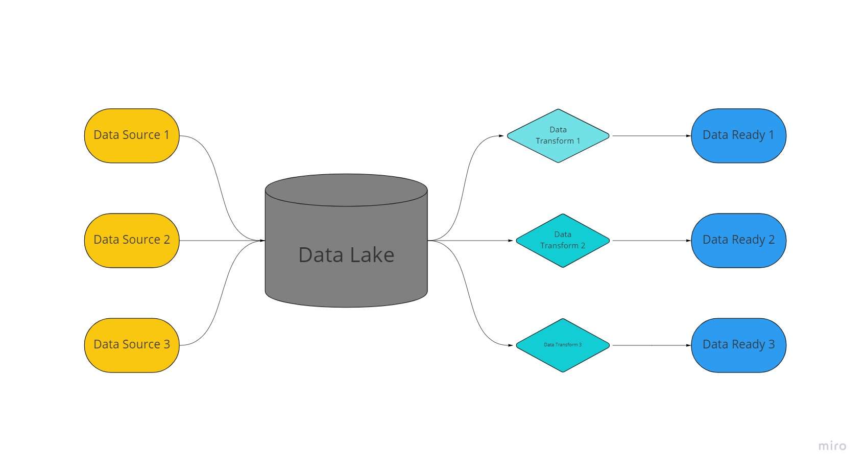 Diagram poteka Data Lake