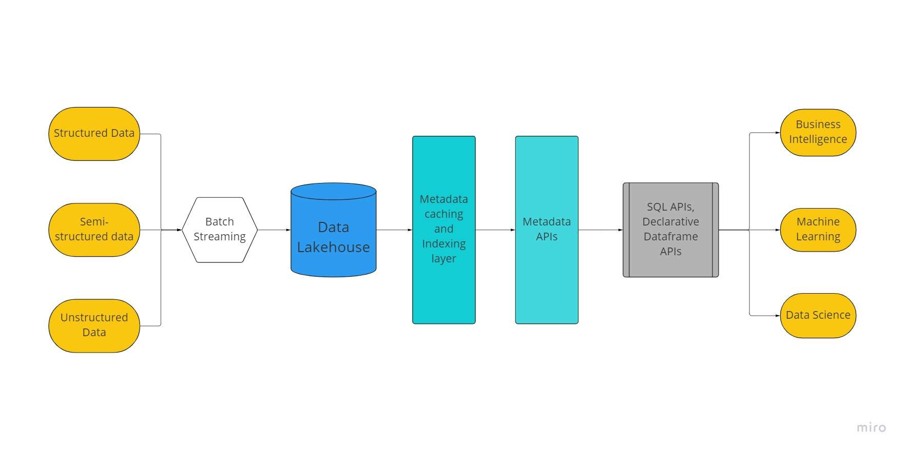 Data Lakehouse Architecture