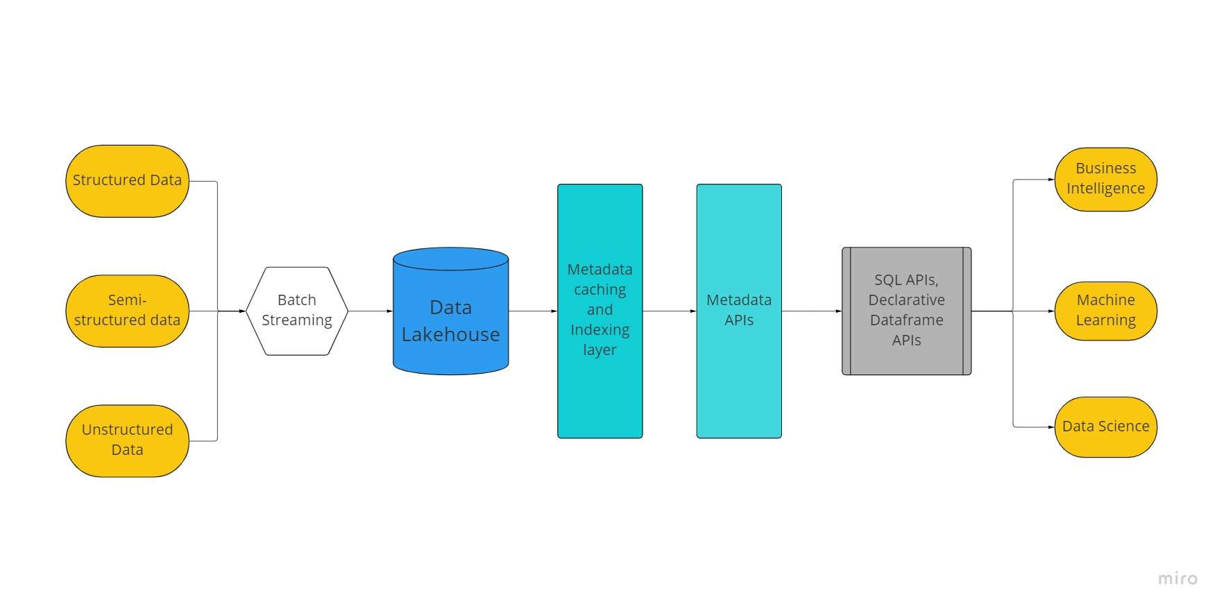 Data Lakehouse Arxitektura