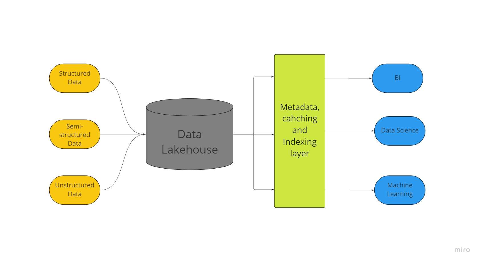 Data Lakehouse Flowchart