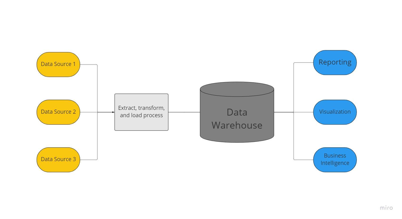 Diagrama de fluxo do almacén de datos