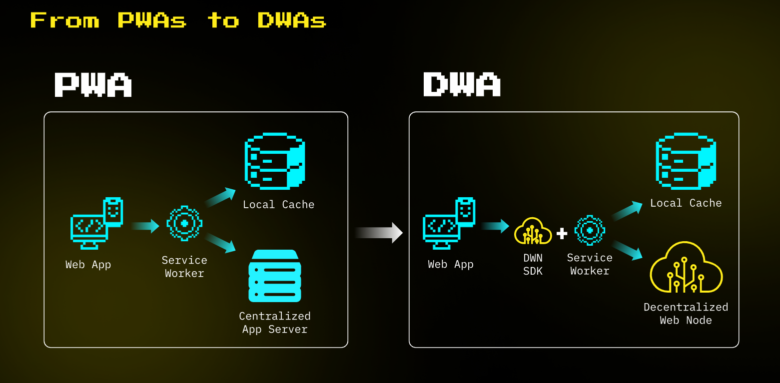 PWA para DWA