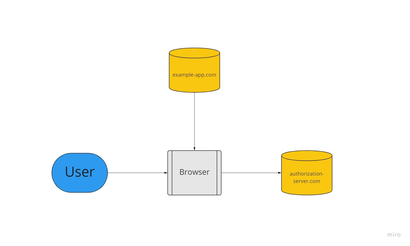 Unius Page Application Flowchart