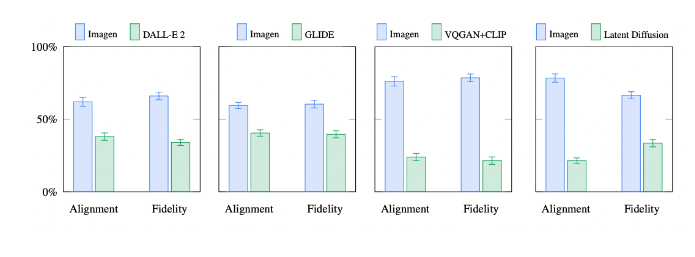 DALL-E 2 vs Imagen resultater ved hjælp af DrawBench fra Google