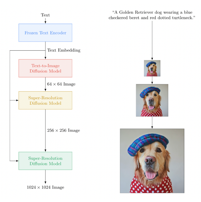  imagen uses a diffusion model to produce high resolution work