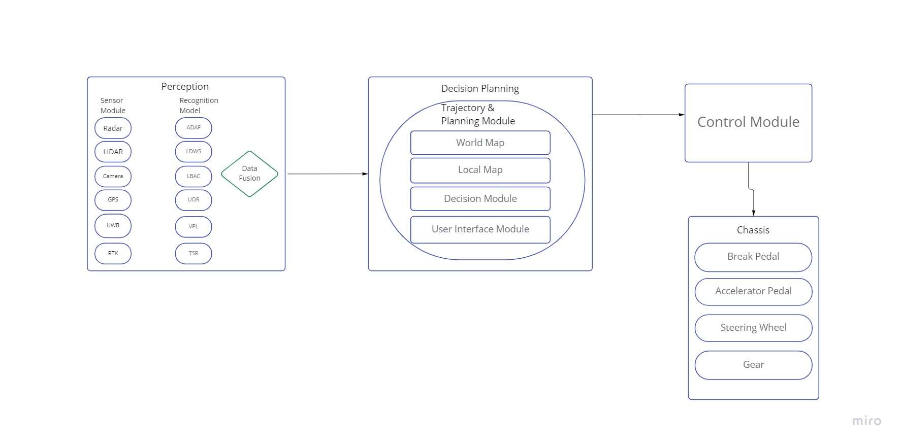 High Level System Architecture Of Autonomous Tsheb