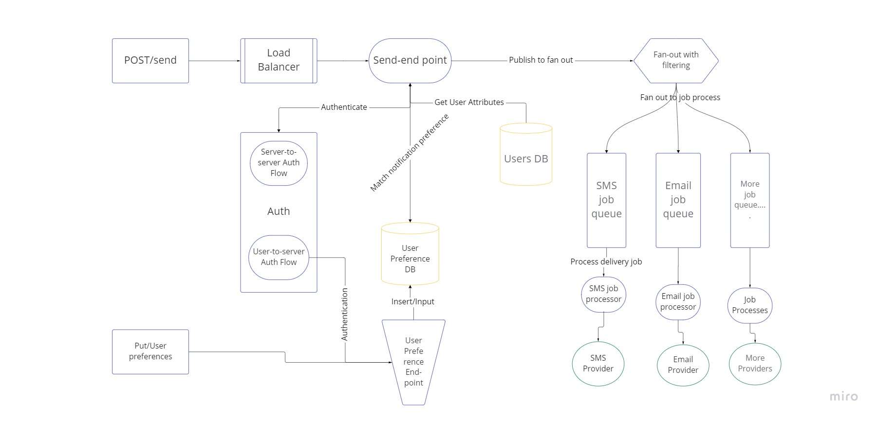 Projekt systemu powiadomień push