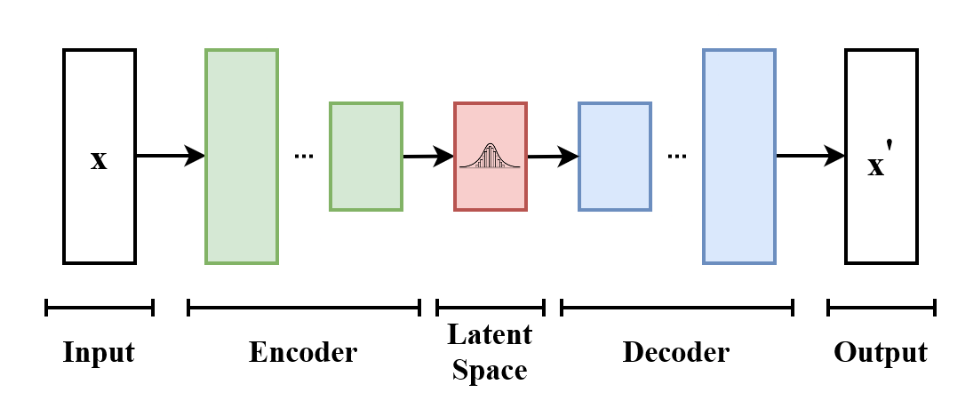 latent space is a compressed version of a sample input